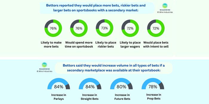 WagerWire: Bettors Would Prefer Sportsbooks with Secondary Markets