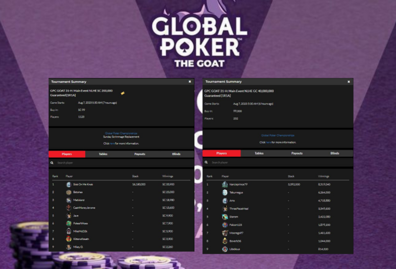 "Narcisprince79" & "Slob On Me Knob" Win Global Poker GOAT V Main Events