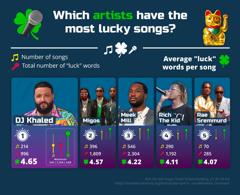 Top trumps graphic, showing the 5 artists with the most lucky songs, alongside their total number of songs, total number of 'luck' words used in songs, and the average number of 'luck' words per song.